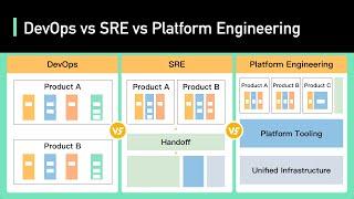 DevOps vs SRE vs Platform Engineering  Clear Big Misconceptions