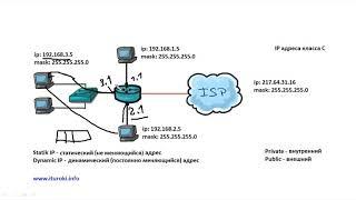 Компьютерные урокиУроки CiscoCCNA 200-301 часть1 Урок 10  NAT Public & Private addresses