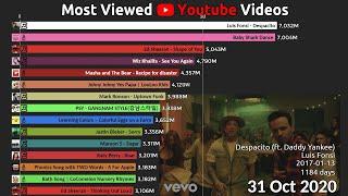 Top 15 Most Viewed Youtube Videos over time 2011-2022