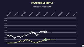 Starbucks VS Nestlé Stock Price 2001-2020