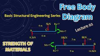 Free Body Diagram  Section Cut  Shear Force  Bending Moment  Basic Structural Engineering Series