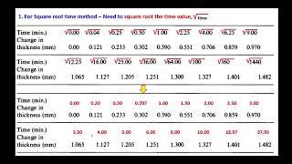 CONSOLIDATION DATA ANALYSIS PART 4_Plot for Square Root Time Method