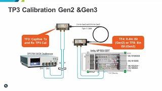 USB4 Compliance Test Fixturing