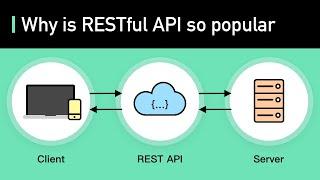 What Is REST API? Examples And How To Use It Crash Course System Design #3