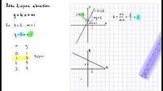 Repetition av Räta linjens ekvation
