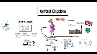 Britains System of Government