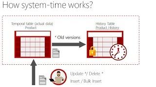 SQL Server 2016Querying Temporal tables Part-3