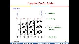 Advanced VLSI Design Arithmetic Circuits  Part-1