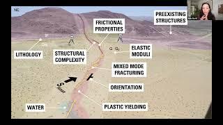 Spatial Variations of Rock Properties and Deformation Processes Across Rupture Zones