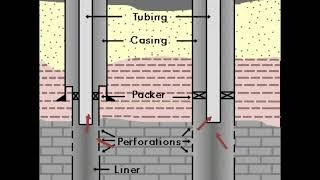 What are the Types of Well Completions Liner Single Dual & Multiple?