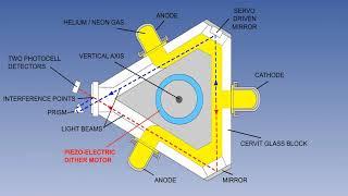 Inertial Reference System Rising Laser Gyroscope And IRS Of Aircraft  Video 38
