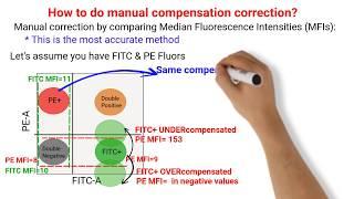 Flow Cytometry Tutorials All About Compensation