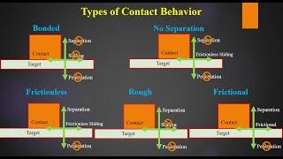 Contact Types in Ansys Workbench