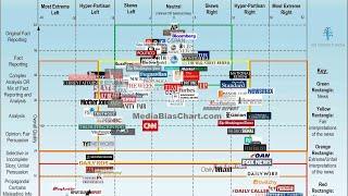 Political medias bias in a single chart