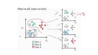 Multi-Class Classification using SVM  One vs. All