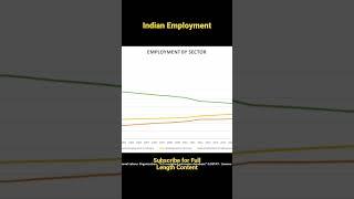 Indian Employment #finance #economics #stockmarket #stocks #investing #finance101 #india #profit