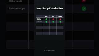Know the difference between each JavaScript variable? #javascript #programming #coding #variables