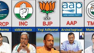 Ruling Party Of Different Indian States Indian States Ruling Parties