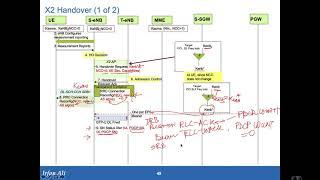 LTE Security Part 12   X2 handover callflow security aspects