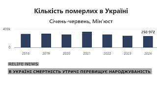 В Україні смертність утричі перевищує народжуваність  #relifenews