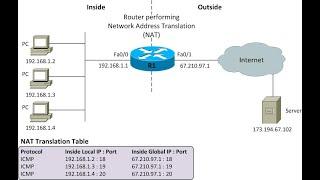 How to Configure Dynamic NAT Network Address Translation