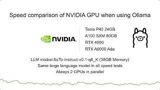 Ollama NVidia GPU Speed Test Comparison of RTX 4090 Tesla P40 A100 SXM 80GB RTX 6000 Ada 48GB