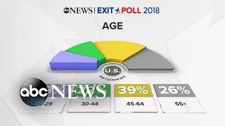 Young voters had low turnout in 2018 midterms