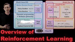 Reinforcement Learning Series Overview of Methods