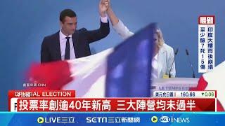 投票率創逾40年新高 三大陣營均未過半 法國國會決選大變天 左翼聯盟逆轉居首│記者 黃瓊慧│【國際局勢】20240708│三立iNEWS