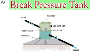 ⭐ #5  Break Pressure Tank