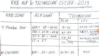 RRB ZONE WISE ALP & TECHNICIAN CUT OFF FOR ALL ZONE FOR DV IN 2019 RRB ALP & TECHNICIAN CUTOFF 2019