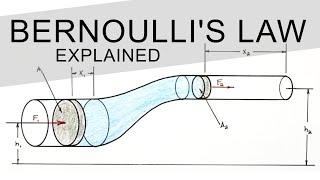 Bernoullis Law Derived & Explained Using BASIC Physics - The Conservation of Energy