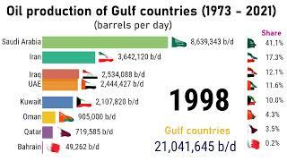 Oil production of Gulf countries TOP10Channel
