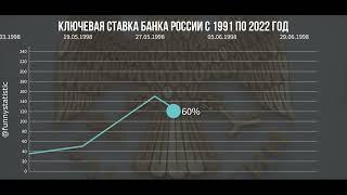 Изменение ключевой ставки Банка России по годам 1991-2022