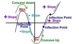 Calculus - Slope Concavity Max Min and Inflection Point 1 of 4 Trig Function