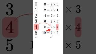 Come è possibile che i numeri pari siano tanti quanti tutti i numeri naturali?