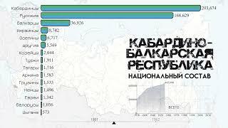 Население Кабардино-Балкарской Республики.Национальный состав Нальчика.Статистика 1959-2021