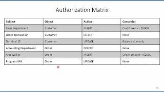 Database Security Authorization