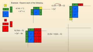 Multiplying Monomials and Binomials with Algebra Tiles