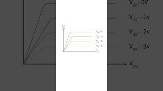 Changing the gate voltage and VI Characteristics of a JFET