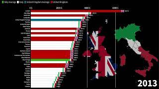 British Regions vs Italian Regions Average Monthly Gross Income Comparison 1960-2027