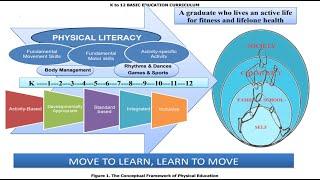 Conceptual Framework K-12 Physical Education Curriculum