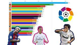 La Liga - The Top 20 All-time Goalscorers II 1929 - 2019 II