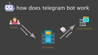 How does Telegram Bots work and How you can create a Telegram Bot2020