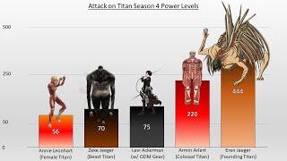 Attack on Titan Power Levels Season 4