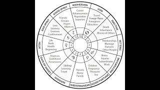 Significado de las 12 Casas Astrológicas