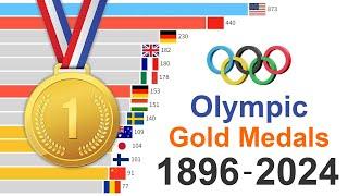 Top Gold Medal Winners in Summer Games from 1896 to 2024