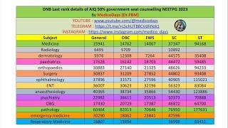 NEETPG 2023 LAST RANK DETAILS ROUND 1 to 5 CATEGORY WISE #neet2024 #counseling #cutoff