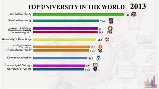 Top 10 University Rankings in the World 2019