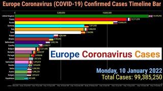 Europe Coronavirus Confirmed Cases Timeline Bar  10th January 2022  COVID-19 Latest Update Graph